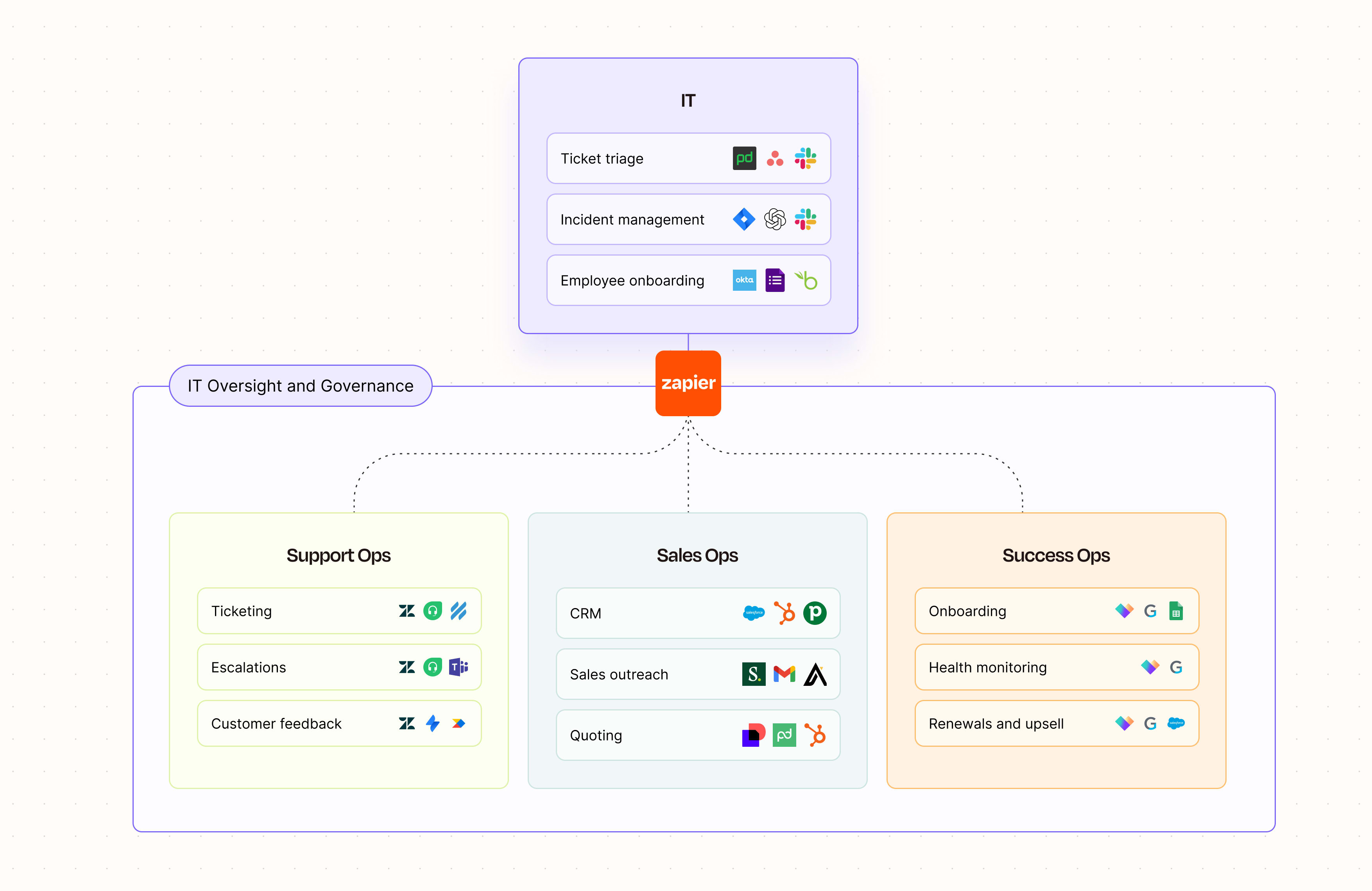 A diagram showing CRM, marketing automation platform, and customer support software integrated